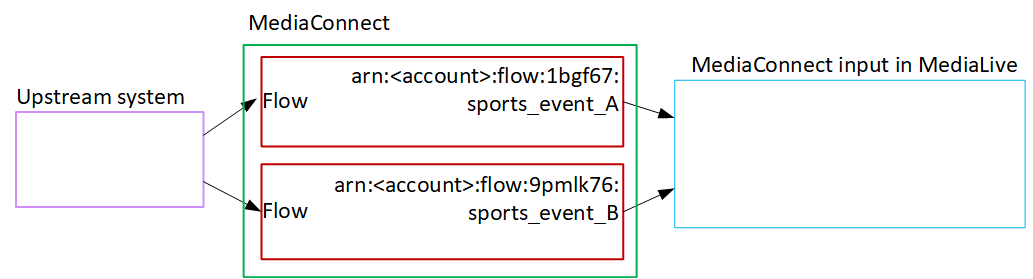 Diagram showing MediaConnect flows from upstream system to MediaLive input.